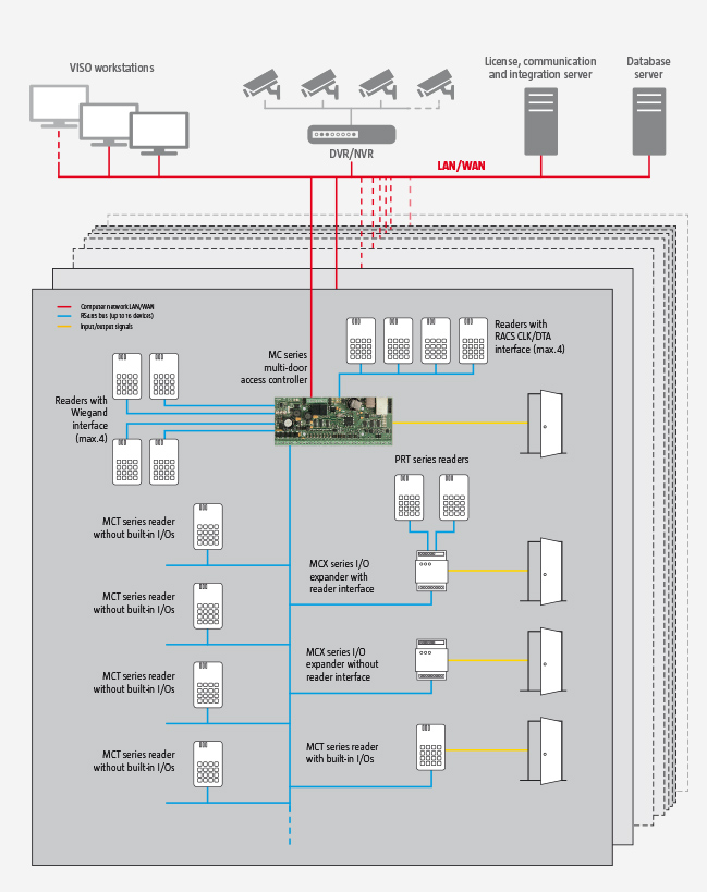 RACS 5 Access Control System Structure
