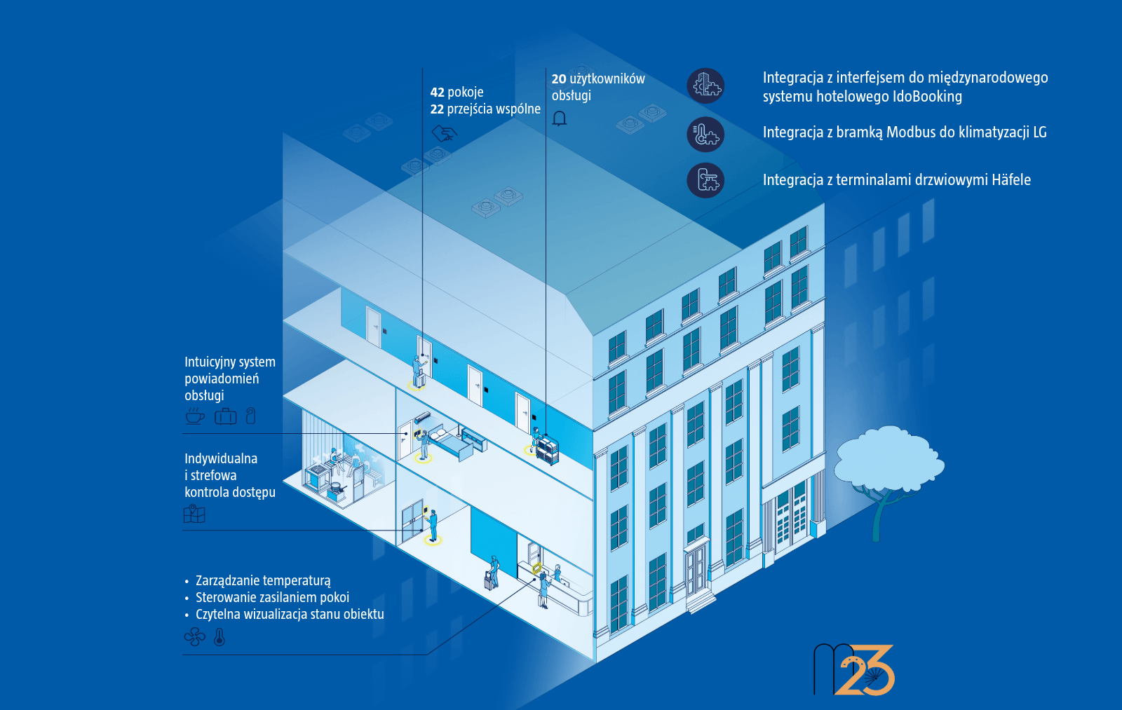 Sensor | Automatyka dla Hotelu i inteligentne zarządzanie dostępem w hotelu butikowym M23 w Katowicach