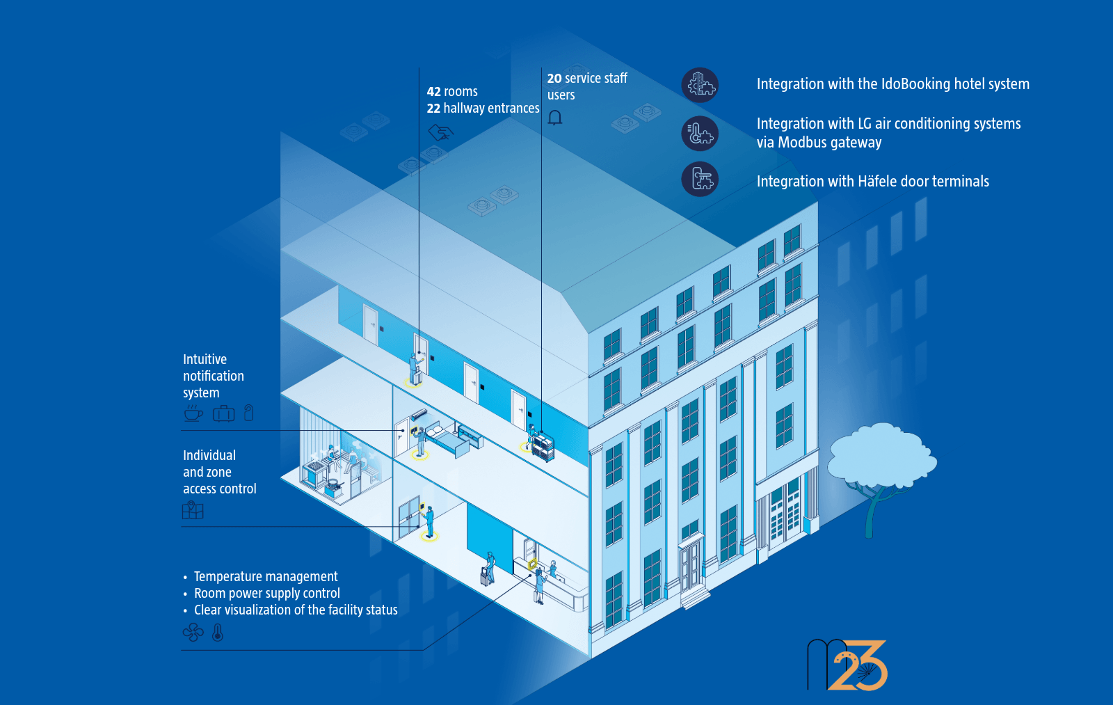 Sensor | Hotel Automation and smart access management at the M23 boutique hotel in Katowice