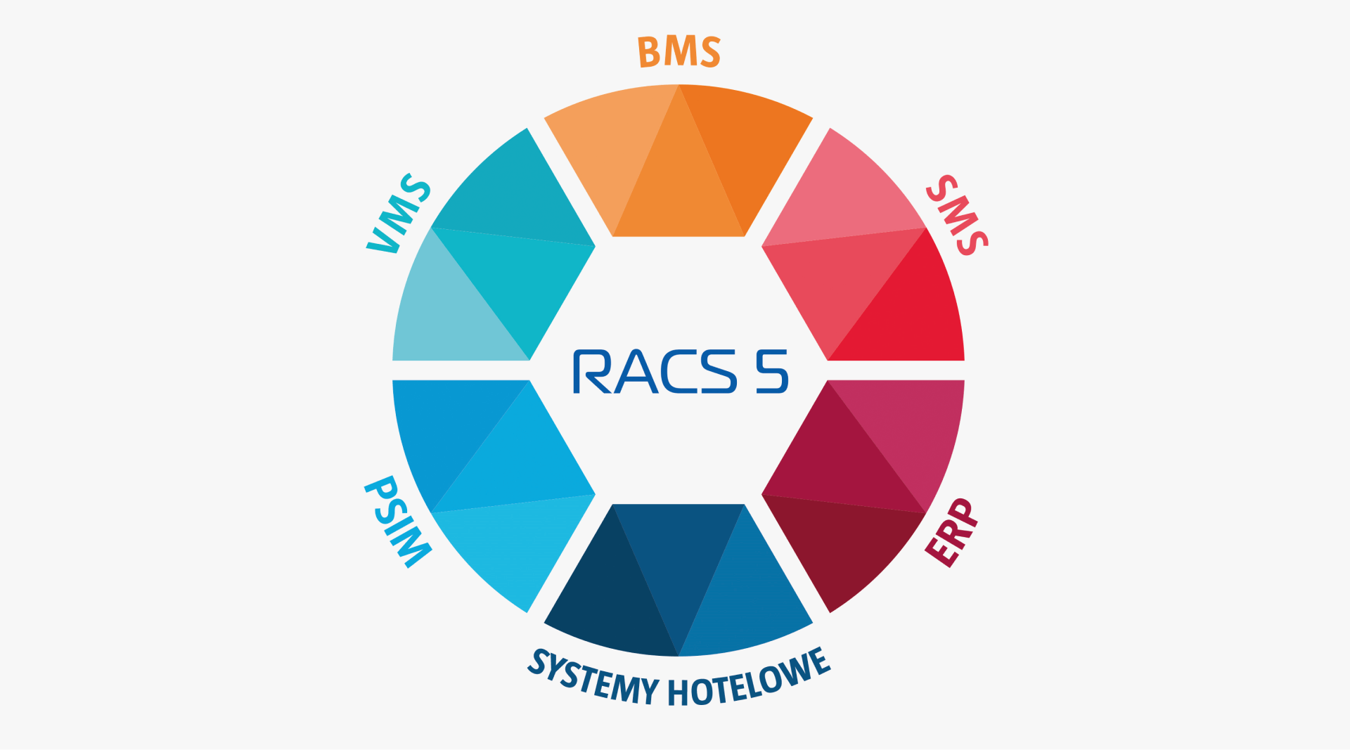 Współpraca systemu RACS 5 z systemami SMS/PSIM/VMS/BMS