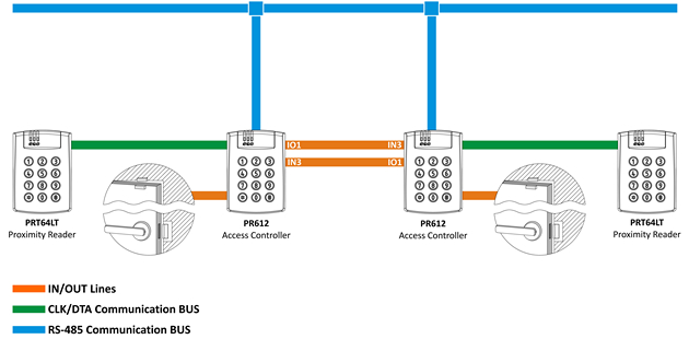 One way passage with global APB