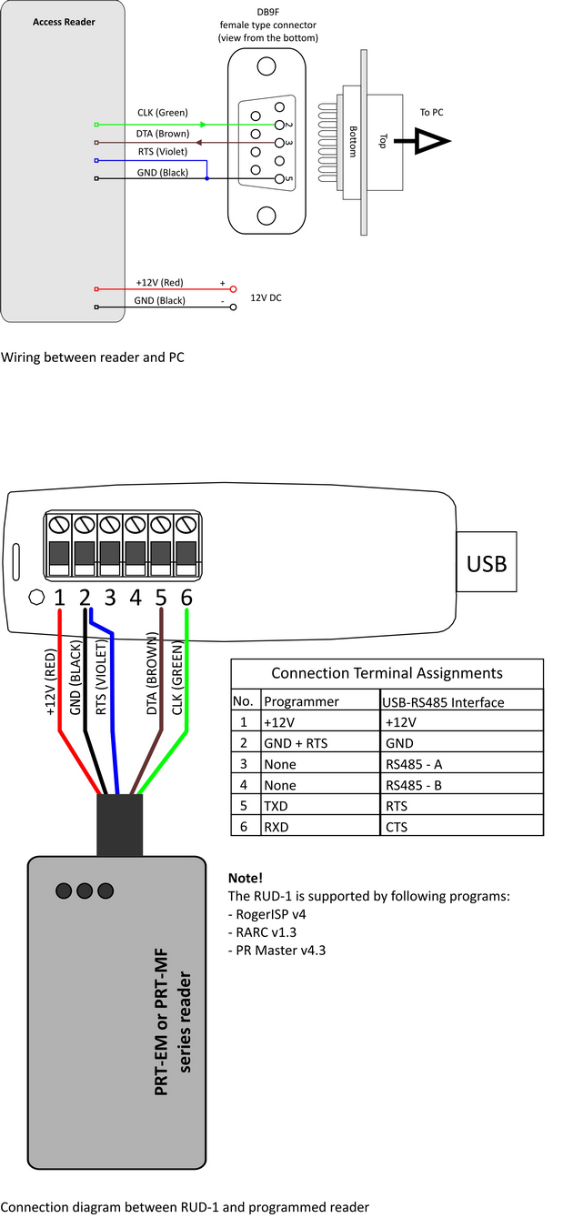 PRTxxEM/MF readers configuration and communication interface