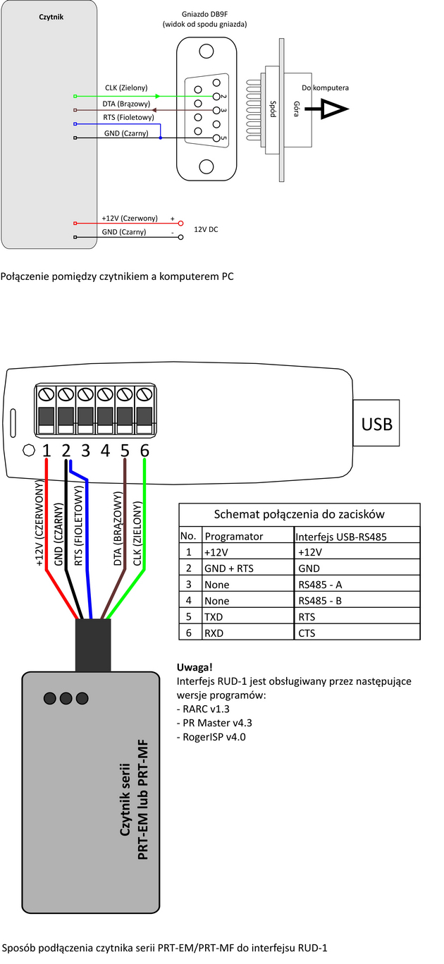 Podłączenie Czytnik - RUD1 - PC