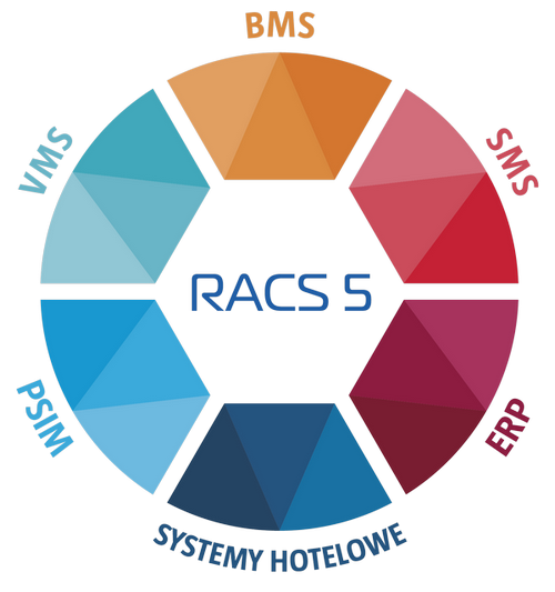 Współpraca systemu RACS 5 z systemami SMS/PSIM/VMS/BMS