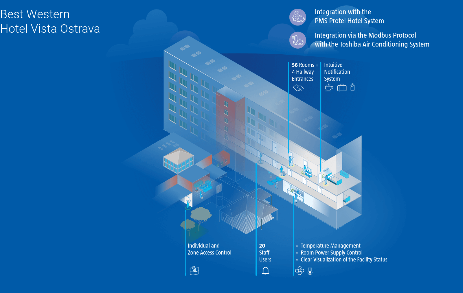 Advanced Hotel Automation and Access Control in the Best Western Hotel Vista in Ostrava