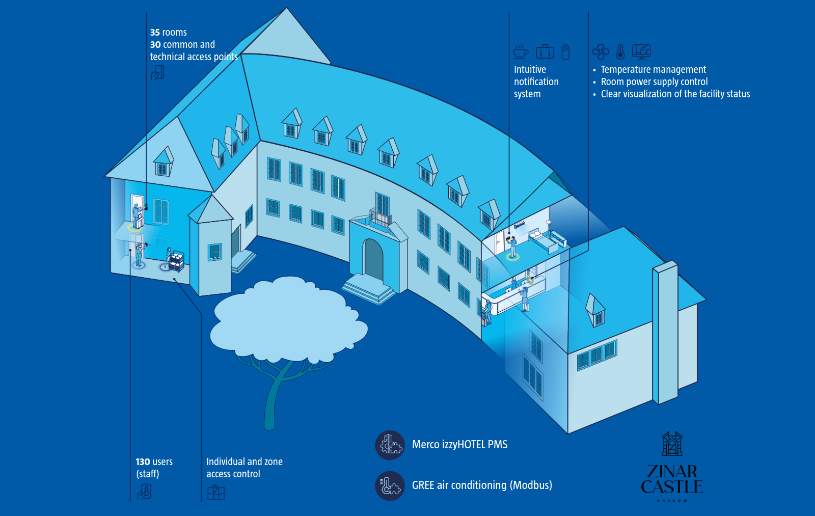 Sensor | Hotel Automation and Smart Access Management at the Prestigious Zinar Castle Hotel