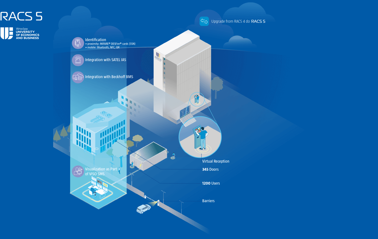 Integrated Access Control and Security System Visualisation at the Wroclaw University of Economics and Business